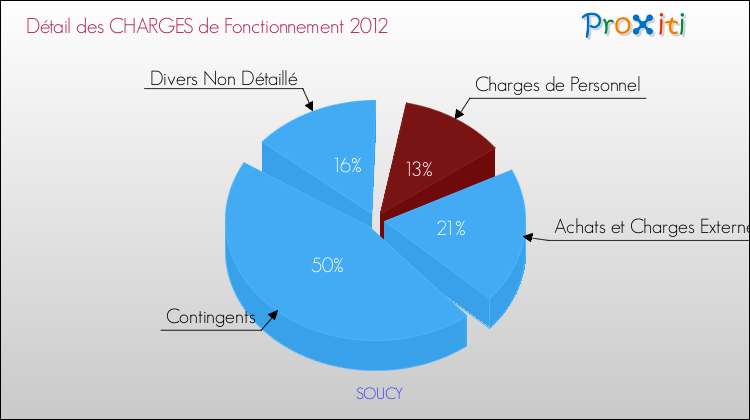 Décomposition des Charges de Fonctionnement 2012 de la commune de SOUCY Charges de Fonctionnement 2012 pour la commune de SOUCY