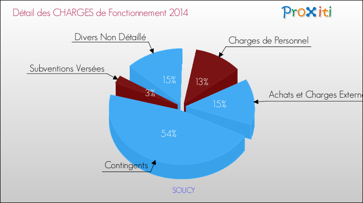 Décomposition des Charges de Fonctionnement 2014 de la commune de SOUCY Charges de Fonctionnement 2014 pour la commune de SOUCY