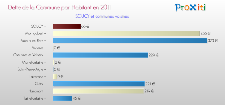 Dette par habitant de la commune en 2011 pour SOUCY et les communes proches Comparaison de la dette par habitant de la commune en 2011 pour SOUCY et les communes voisines