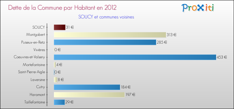 Dette par habitant de la commune en 2012 pour SOUCY et les communes proches Comparaison de la dette par habitant de la commune en 2012 pour SOUCY et les communes voisines