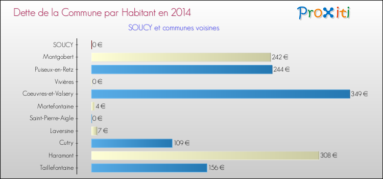 Dette par habitant de la commune en 2014 pour SOUCY et les communes proches Comparaison de la dette par habitant de la commune en 2014 pour SOUCY et les communes voisines
