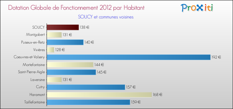 Montant des dotations globales de fonctionnement DGF par Habitant pour SOUCY et les communes proches Comparaison des des dotations globales de fonctionnement DGF par habitant pour SOUCY et les communes voisines