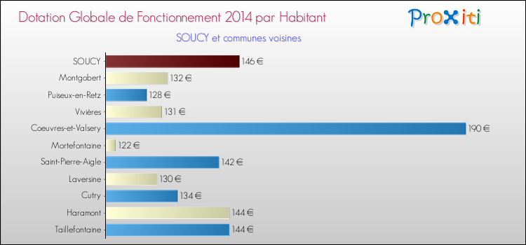 Montant des dotations globales de fonctionnement DGF par Habitant pour SOUCY et les communes proches en 2014. Comparaison des des dotations globales de fonctionnement DGF par habitant pour SOUCY et les communes voisines en 2014.