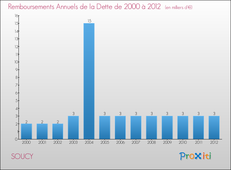 Evolution de l'annuité de la dette pour la commune de SOUCY de 2000 à 2012 Annuités de la dette pour SOUCY de 2000 à 2012