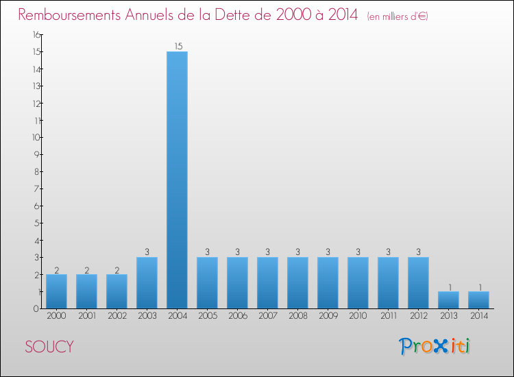 Evolution de l'annuité de la dette pour la commune de SOUCY de 2000 à 2014 Annuités de la dette pour SOUCY de 2000 à 2014