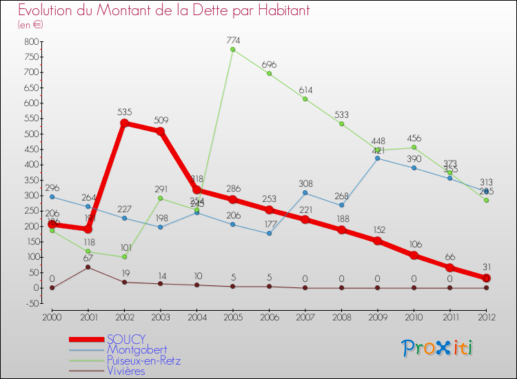 Evolution de la dette par habitant pour la commune de SOUCY et les communes proches de 2000 à 2012 Comparaison de la dette par habitant pour SOUCY et les communes voisines de 2000 à 2012