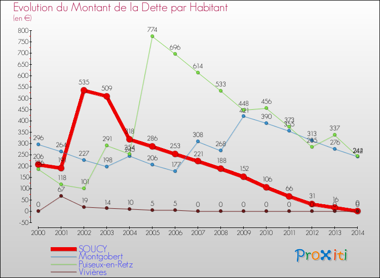 Evolution de la dette par habitant pour la commune de SOUCY et les communes proches de 2000 à 2014 Comparaison de la dette par habitant pour SOUCY et les communes voisines de 2000 à 2014