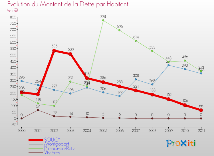 Evolution de la dette par habitant pour la commune de SOUCY et les communes proches Comparaison de la dette par habitant pour SOUCY et les communes voisines