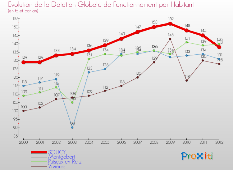 Evolution et montant de la dotation globale de fonctionnement par Habitant pour SOUCY et les communes proches Comparaison des dotations globales de fonctionnement par habitant pour SOUCY et les communes voisines