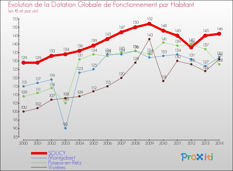 Evolution et montant de la dotation globale de fonctionnement par Habitant pour SOUCY et les communes proches de 2000 à 2014. Comparaison des dotations globales de fonctionnement par habitant pour SOUCY et les communes voisines de 2000 à 2014.