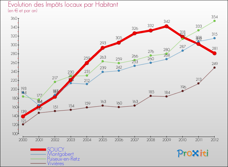 Evolution et montant des impôts locaux par Habitant pour SOUCY et les communes proches Comparaison des impôts locaux par habitant pour SOUCY et les communes voisines