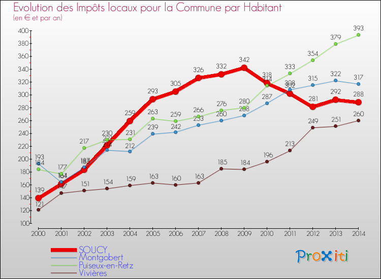 Evolution et montant des impôts locaux par Habitant pour SOUCY et les communes proches de 2000 à 2014 Comparaison des impôts locaux par habitant pour SOUCY et les communes voisines de 2000 à 2014