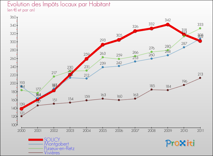 Evolution et montant des impôts locaux par Habitant pour SOUCY et les communes proches Comparaison des impôts locaux par habitant pour SOUCY et les communes voisines