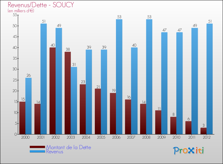 Evolution comparée de la dette et des revenus pour la commune de SOUCY de 2000 à 2012 Comparaison de la dette et des revenus pour SOUCY de 2000 à 2012