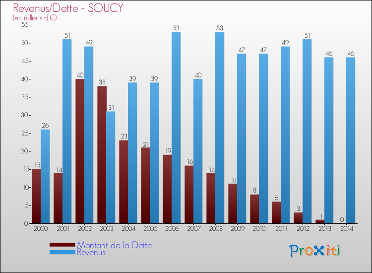 Evolution comparée de la dette et des revenus pour la commune de SOUCY de 2000 à 2014 Comparaison de la dette et des revenus pour SOUCY de 2000 à 2014
