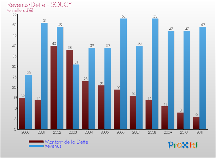 Evolution comparée de la dette et des revenus pour la commune de SOUCY de 2000 à 2011 Comparaison de la dette et des revenus pour SOUCY de 2000 à 2011