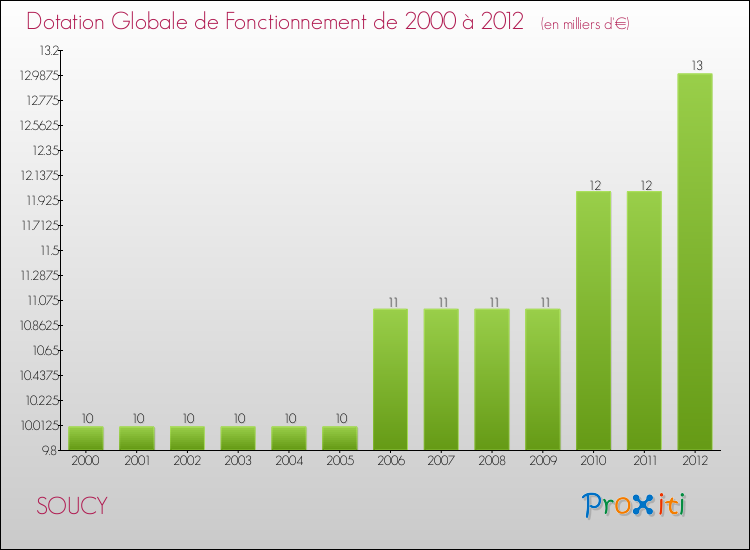 Evolution du montant de la Dotation Globale de Fonctionnement pour la commune de SOUCY de 2000 à 2012 Evolution du montant de la Dotation Globale de Fonctionnement pour SOUCY de 2000 à 2012