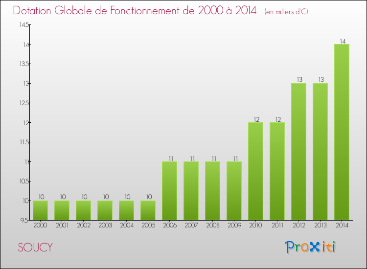 Evolution du montant de la Dotation Globale de Fonctionnement pour la commune de SOUCY de 2000 à 2014 Evolution du montant de la Dotation Globale de Fonctionnement pour SOUCY de 2000 à 2014