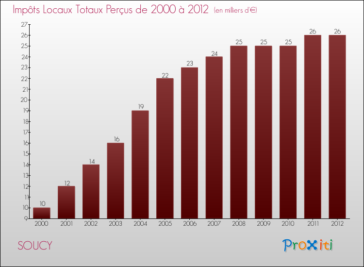 Evolution des Impôts Locaux pour la commune de SOUCY de 2000 à 2012 Evolution des Impôts Locaux pour SOUCY de 2000 à 2012