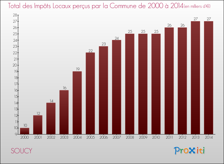 Evolution des Impôts Locaux pour la commune de SOUCY de 2000 à 2014 Evolution des Impôts Locaux pour SOUCY de 2000 à 2014