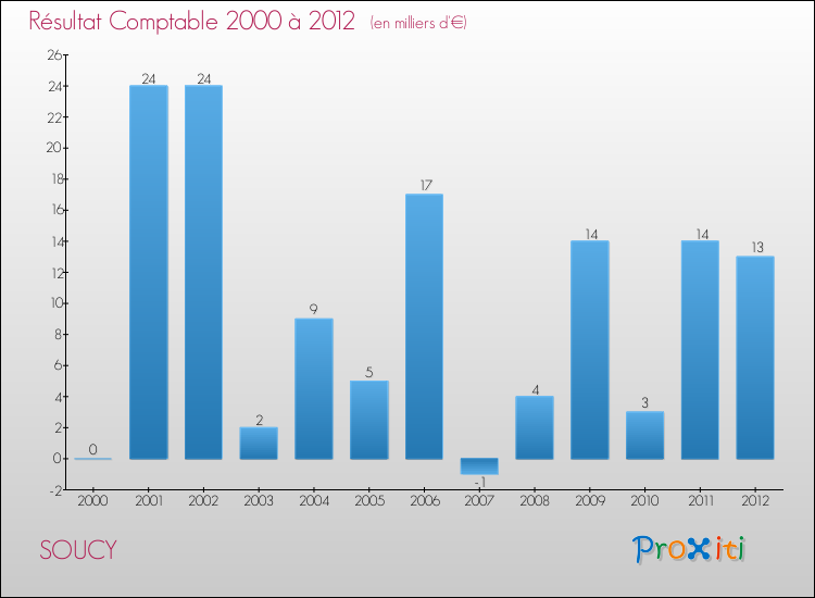 Evolution du résultat comptable pour la commune de SOUCY de 2000 à 2012 Evolution du résultat comptable pour SOUCY de 2000 à 2012