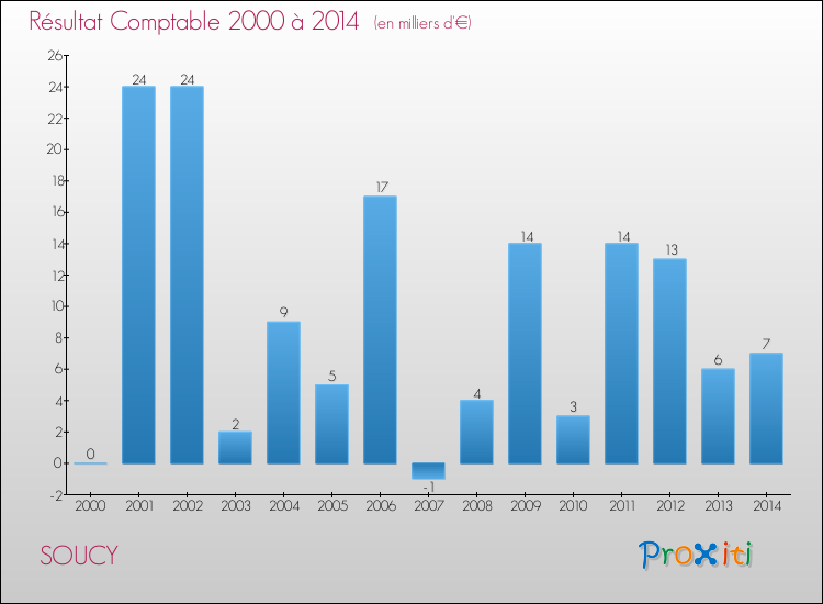 Evolution du résultat comptable pour la commune de SOUCY de 2000 à 2014 Evolution du résultat comptable pour SOUCY de 2000 à 2014