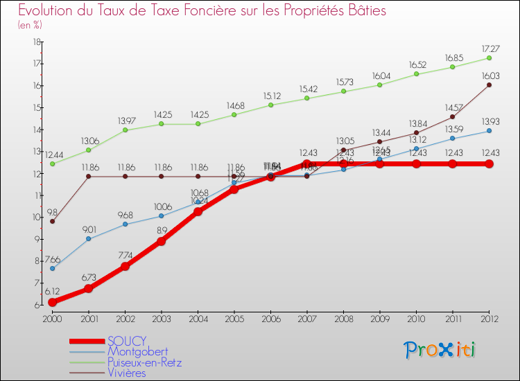 Evolution du taux de la taxe foncière sur le bati pour SOUCY et les communes proches de 2000 à 2012 Comparaison des taux de taxe foncière sur le bati pour SOUCY et les communes voisines de 2000 à 2012