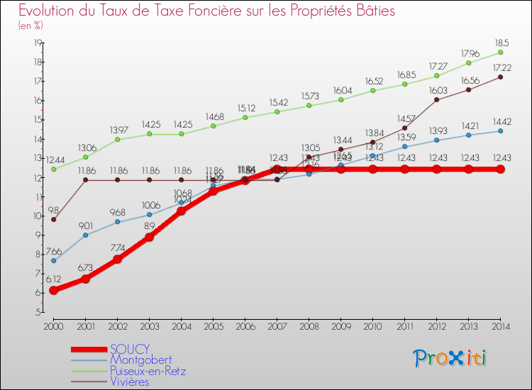 Evolution du taux de la taxe foncière sur le bati pour SOUCY et les communes proches de 2000 à 2014 Comparaison des taux de taxe foncière sur le bati pour SOUCY et les communes voisines de 2000 à 2014