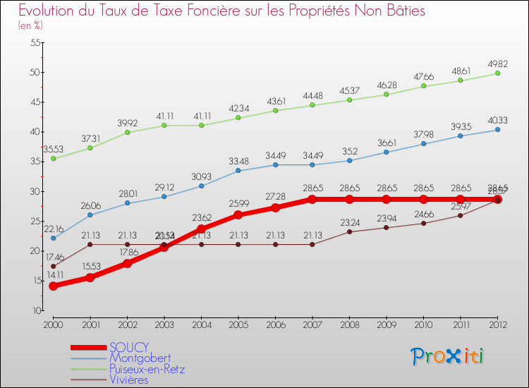 Evolution du taux de la taxe foncière sur les immeubles et terrains non batis pour SOUCY et les communes proches de 2000 à 2012 Comparaison des taux de la taxe foncière sur les immeubles et terrains non batis pour SOUCY et les communes voisines de 2000 à 2012