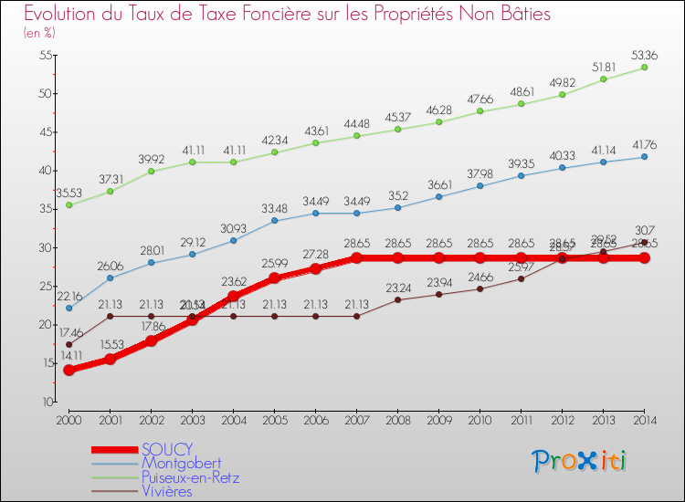 Evolution du taux de la taxe foncière sur les immeubles et terrains non batis pour SOUCY et les communes proches de 2000 à 2014 Comparaison des taux de la taxe foncière sur les immeubles et terrains non batis pour SOUCY et les communes voisines de 2000 à 2014
