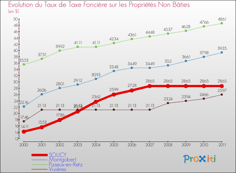 Evolution du taux de la taxe foncière sur les immeubles et terrains non batis pour SOUCY et les communes proches Comparaison des taux de la taxe foncière sur les immeubles et terrains non batis pour SOUCY et les communes voisines