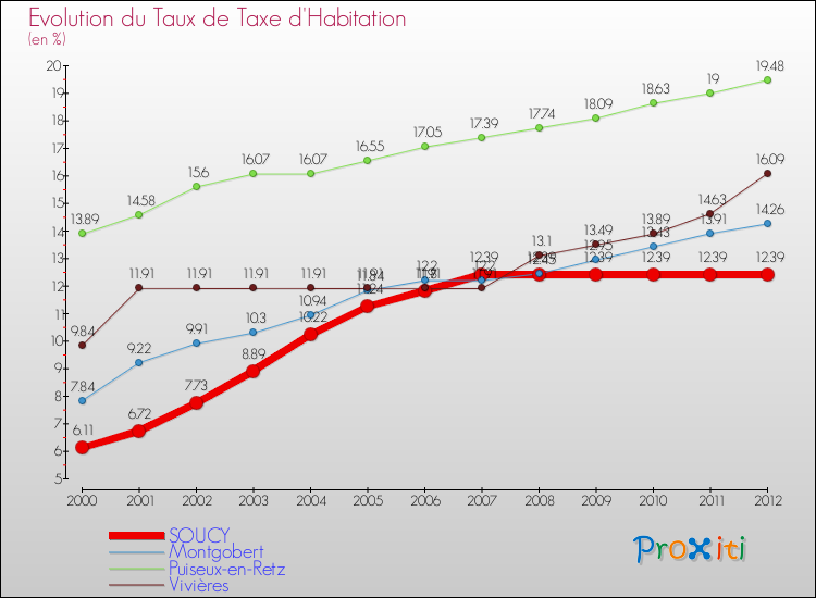 Evolution du taux de la taxe d'habitation pour SOUCY et les communes proches Comparaison des taux de la taxe d'habitation pour SOUCY et les communes voisines