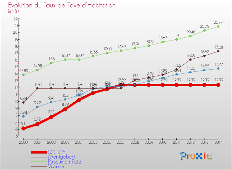Evolution du taux de la taxe d'habitation pour SOUCY et les communes proches de 2000 à 2014 Comparaison des taux de la taxe d'habitation pour SOUCY et les communes voisines de 2000 à 2014