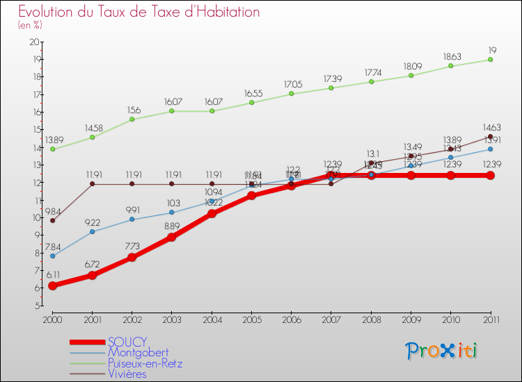 Evolution du taux de la taxe d'habitation pour SOUCY et les communes proches Comparaison des taux de la taxe d'habitation pour SOUCY et les communes voisines