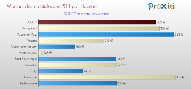 Montant des impôts locaux par Habitant pour SOUCY et les communes proches Comparaison des impôts locaux par habitant pour SOUCY et les communes voisines