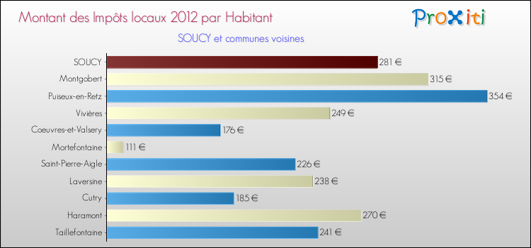 Montant des impôts locaux par Habitant pour SOUCY et les communes proches Comparaison des impôts locaux par habitant pour SOUCY et les communes voisines