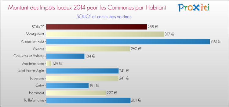 Montant des impôts locaux par Habitant pour SOUCY et les communes proches en 2014 Comparaison des impôts locaux par habitant pour SOUCY et les communes voisines en 2014