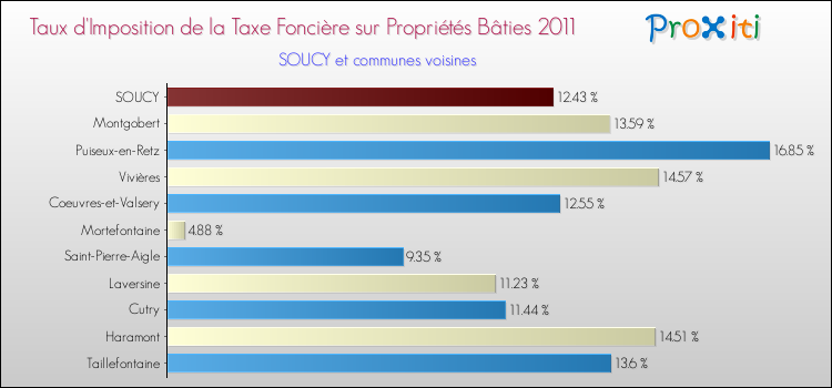 Taux d'imposition de la taxe foncière sur le bati 2011 pour SOUCY et les communes proches Comparaison des taux d'imposition de la taxe foncière sur le bati 2011 pour SOUCY et les communes voisines