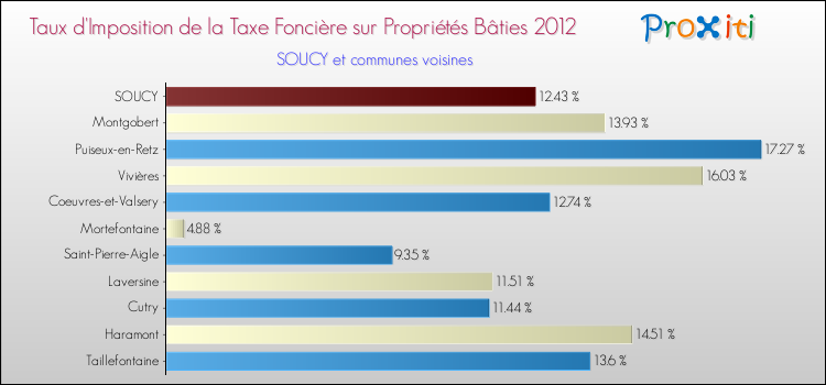 Taux d'imposition de la taxe foncière sur le bati 2012 pour SOUCY et les communes proches Comparaison des taux d'imposition de la taxe foncière sur le bati 2012 pour SOUCY et les communes voisines