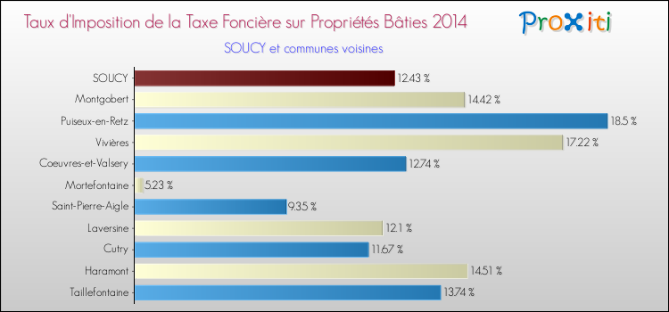 Taux d'imposition de la taxe foncière sur le bati 2014 pour SOUCY et les communes proches Comparaison des taux d'imposition de la taxe foncière sur le bati 2014 pour SOUCY et les communes voisines