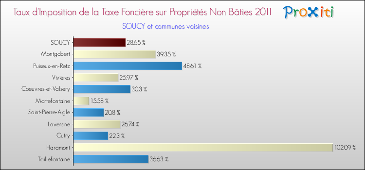 Taux d'imposition de la taxe foncière sur les immeubles et terrains non batis 2011 pour SOUCY et les communes proches Comparaison des taux d'imposition de la taxe foncière sur les immeubles et terrains non batis 2011 pour SOUCY et les communes voisines