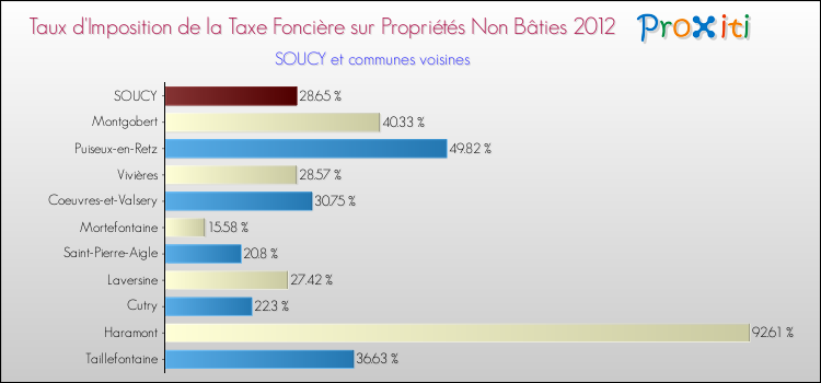 Taux d'imposition de la taxe foncière sur les immeubles et terrains non batis 2012 pour SOUCY et les communes proches Comparaison des taux d'imposition de la taxe foncière sur les immeubles et terrains non batis 2012 pour SOUCY et les communes voisines