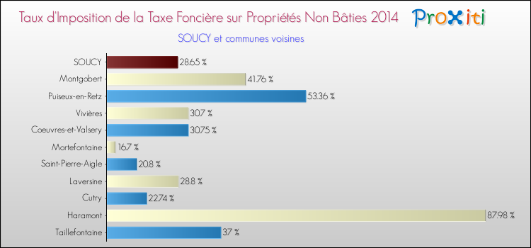 Taux d'imposition de la taxe foncière sur les immeubles et terrains non batis 2014 pour SOUCY et les communes proches Comparaison des taux d'imposition de la taxe foncière sur les immeubles et terrains non batis 2014 pour SOUCY et les communes voisines