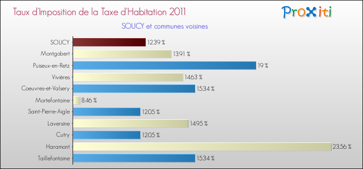 Taux d'imposition de la taxe d'habitation 2011 pour SOUCY et les communes proches Comparaison des taux d'imposition de la taxe d'habitation 2011 pour SOUCY et les communes voisines