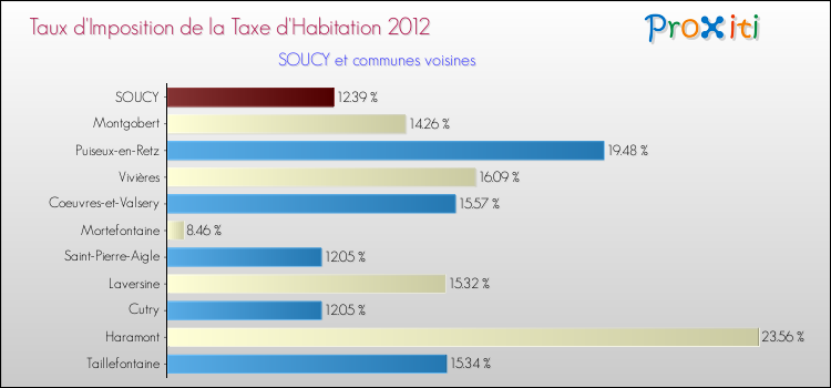 Taux d'imposition de la taxe d'habitation 2012 pour SOUCY et les communes proches Comparaison des taux d'imposition de la taxe d'habitation 2012 pour SOUCY et les communes voisines
