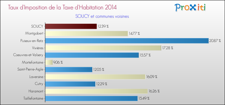 Taux d'imposition de la taxe d'habitation 2014 pour SOUCY et les communes proches Comparaison des taux d'imposition de la taxe d'habitation 2014 pour SOUCY et les communes voisines