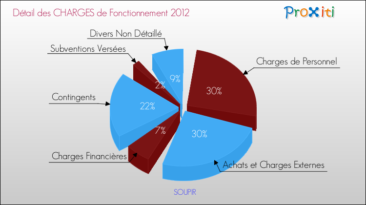 Décomposition des Charges de Fonctionnement 2012 de la commune de SOUPIR Charges de Fonctionnement 2012 pour la commune de SOUPIR