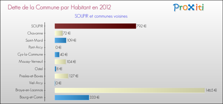 Dette par habitant de la commune en 2012 pour SOUPIR et les communes proches Comparaison de la dette par habitant de la commune en 2012 pour SOUPIR et les communes voisines