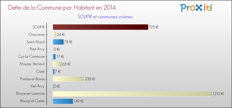 Dette par habitant de la commune en 2014 pour SOUPIR et les communes proches Comparaison de la dette par habitant de la commune en 2014 pour SOUPIR et les communes voisines