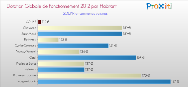 Montant des dotations globales de fonctionnement DGF par Habitant pour SOUPIR et les communes proches Comparaison des des dotations globales de fonctionnement DGF par habitant pour SOUPIR et les communes voisines